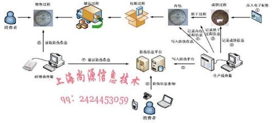 防伪系统供应商/生产供应防伪系统标签-上海尚源信息技术