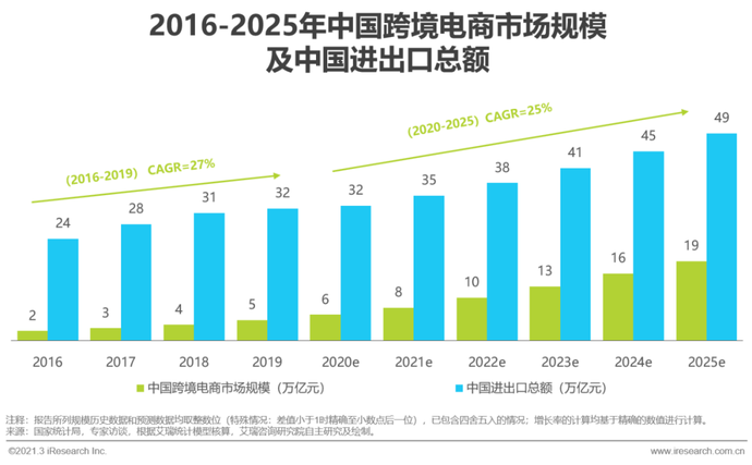 艾瑞咨询发布了《2021年中国新跨境出口b2b电商行业研究报告》,系统