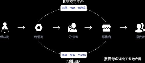武汉产业B2B供应链电商解决方案 B2B ERP 整合供应链资源