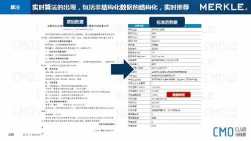 大数据营销专家解读如何打通B2B营销闭环,唤醒数据沉睡的魔咒