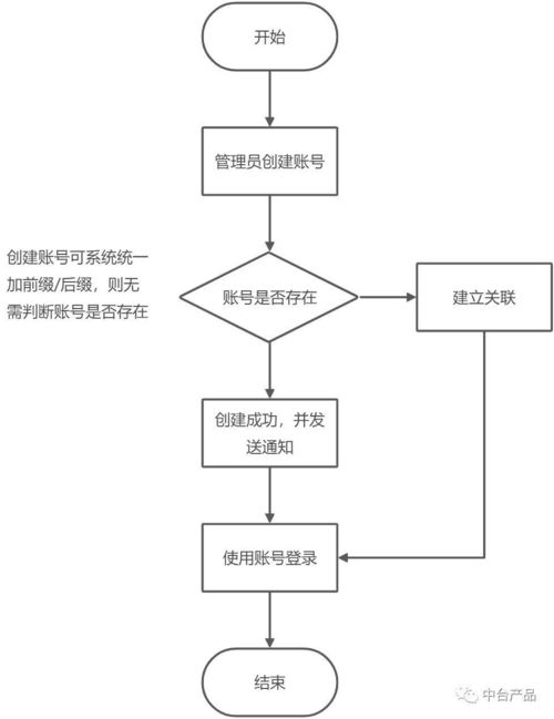 b2b电商平台产品设计难点 一